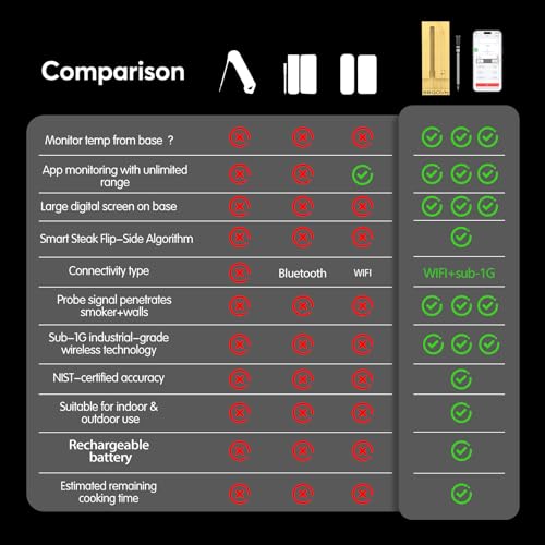 WiFi Sub 1G Wireless Meat Thermometer Unlimited Range