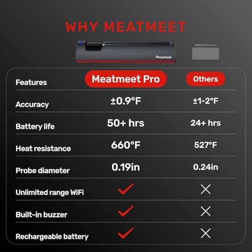 Wireless Meat Thermometer Digital with Remote App Monitoring
