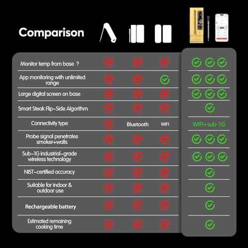 WiFi Sub 1G Wireless Meat Thermometer Unlimited Range 7 NIST Certified Sensors with Ambient Temp 2 Temp Monitoring Ways Digital Smart Base and App for BBQ
