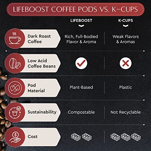 Dark Roast Organic Low Acid Coffee K Cups (10 Count)