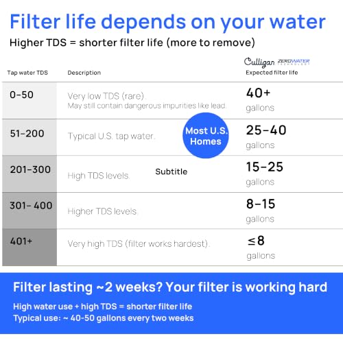 ZeroWater 32 Cup Water Filter Dispenser Removes PFAS