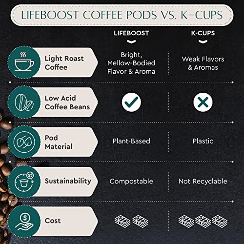 Light Roast Organic Low Acid Coffee K Cups (10 Count)