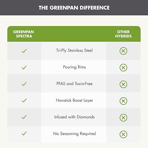 GreenPan Spectra 10" & 12" Frying Pan Skillet, Hybrid Tri-Ply Stainless Steel, PFAS-Free Ceramic Nonstick Textured Cooking Surface, Induction Cookware, Diswasher Safe, Oven & Broiler Temp to 850˚F