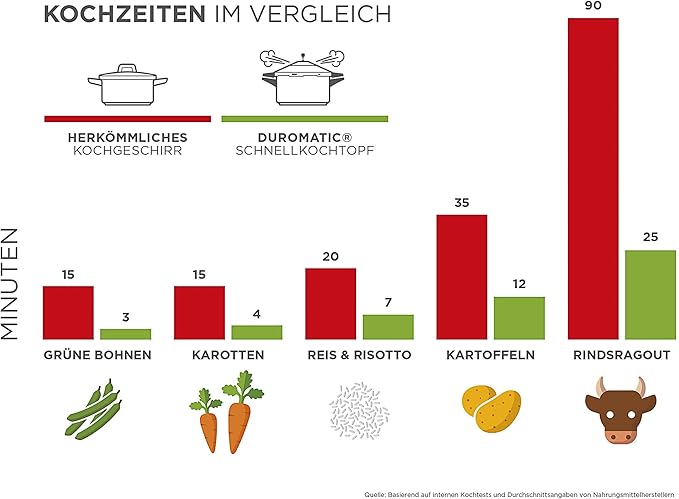Kuhn Rikon DUROMATIC® Pressure Cooker 11” 8.45 qt family of 6 wide base for better braising, Stainless