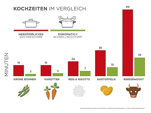 Kuhn Rikon Stainless Steel Duromatic Saucepan Pressure Cooker 5 Quart, Silver
